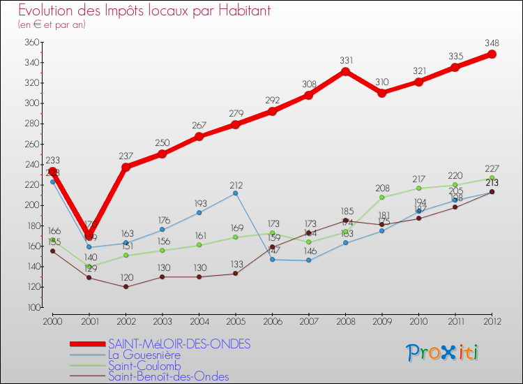 Evolution et montant des impôts locaux par Habitant pour SAINT-MéLOIR-DES-ONDES et les communes proches Comparaison des impôts locaux par habitant pour SAINT-MéLOIR-DES-ONDES et les communes voisines