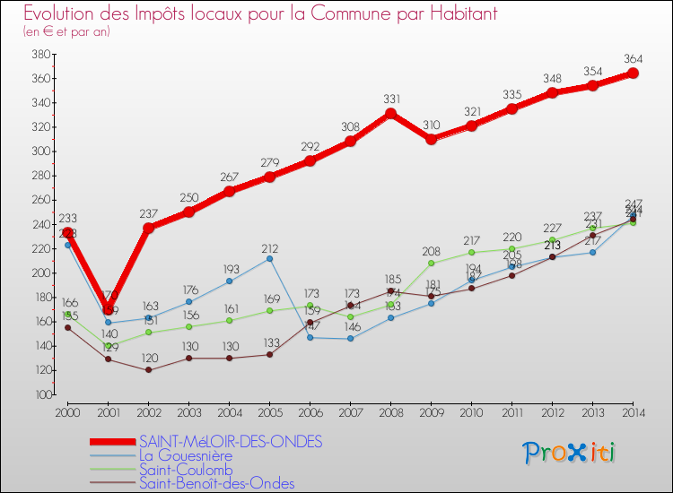 Evolution et montant des impôts locaux par Habitant pour SAINT-MéLOIR-DES-ONDES et les communes proches de 2000 à 2014 Comparaison des impôts locaux par habitant pour SAINT-MéLOIR-DES-ONDES et les communes voisines de 2000 à 2014