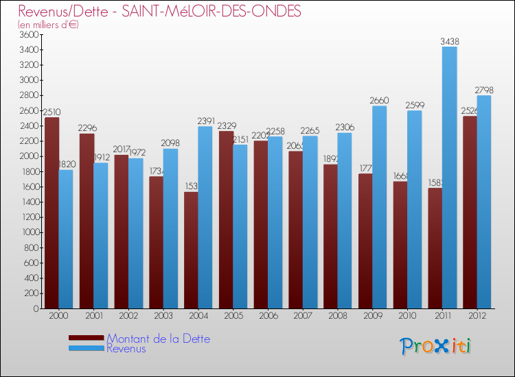 Evolution comparée de la dette et des revenus pour la commune de SAINT-MéLOIR-DES-ONDES de 2000 à 2012 Comparaison de la dette et des revenus pour SAINT-MéLOIR-DES-ONDES de 2000 à 2012