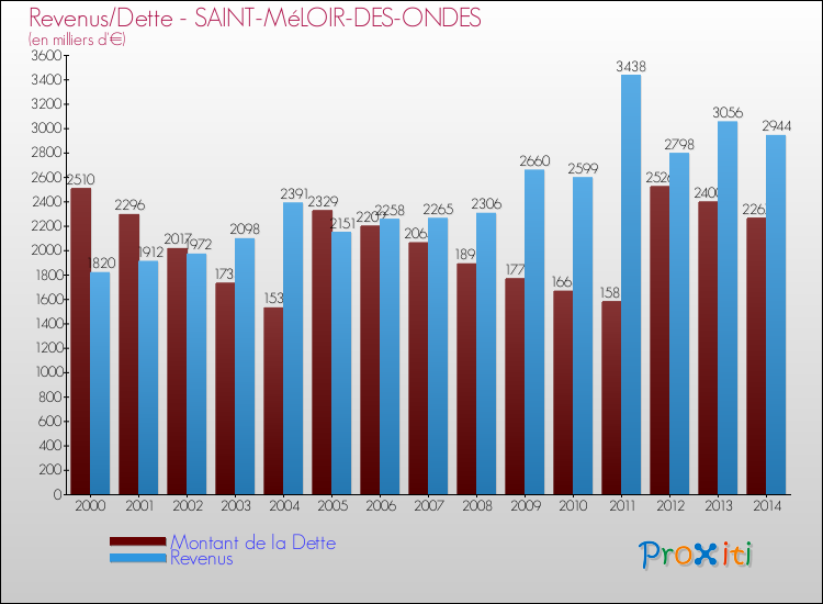 Evolution comparée de la dette et des revenus pour la commune de SAINT-MéLOIR-DES-ONDES de 2000 à 2014 Comparaison de la dette et des revenus pour SAINT-MéLOIR-DES-ONDES de 2000 à 2014