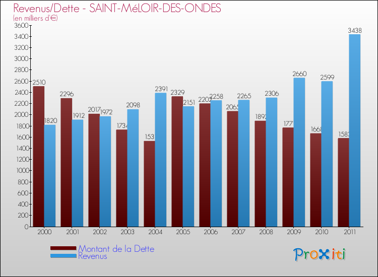 Evolution comparée de la dette et des revenus pour la commune de SAINT-MéLOIR-DES-ONDES de 2000 à 2011 Comparaison de la dette et des revenus pour SAINT-MéLOIR-DES-ONDES de 2000 à 2011