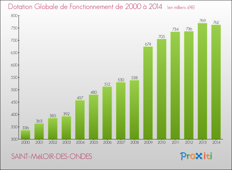 Evolution du montant de la Dotation Globale de Fonctionnement pour la commune de SAINT-MéLOIR-DES-ONDES de 2000 à 2014 Evolution du montant de la Dotation Globale de Fonctionnement pour SAINT-MéLOIR-DES-ONDES de 2000 à 2014