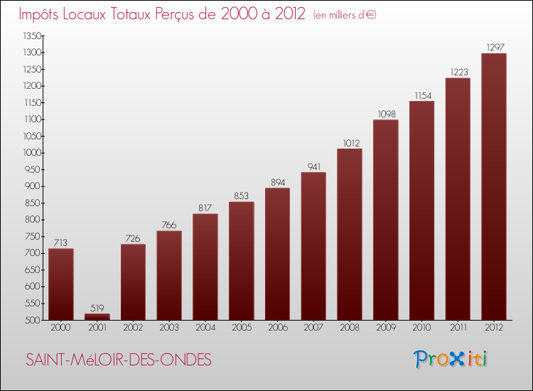 Evolution des Impôts Locaux pour la commune de SAINT-MéLOIR-DES-ONDES de 2000 à 2012 Evolution des Impôts Locaux pour SAINT-MéLOIR-DES-ONDES de 2000 à 2012
