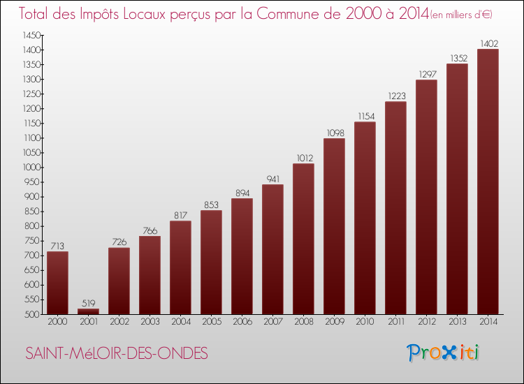 Evolution des Impôts Locaux pour la commune de SAINT-MéLOIR-DES-ONDES de 2000 à 2014 Evolution des Impôts Locaux pour SAINT-MéLOIR-DES-ONDES de 2000 à 2014