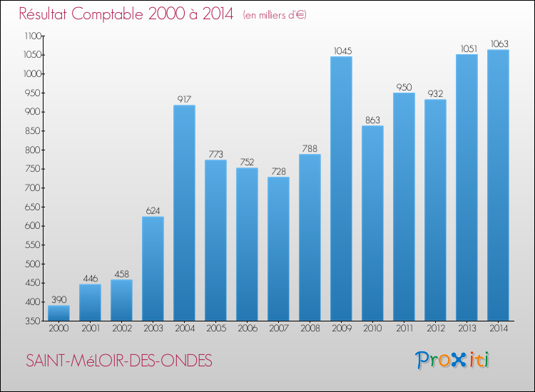 Evolution du résultat comptable pour la commune de SAINT-MéLOIR-DES-ONDES de 2000 à 2014 Evolution du résultat comptable pour SAINT-MéLOIR-DES-ONDES de 2000 à 2014