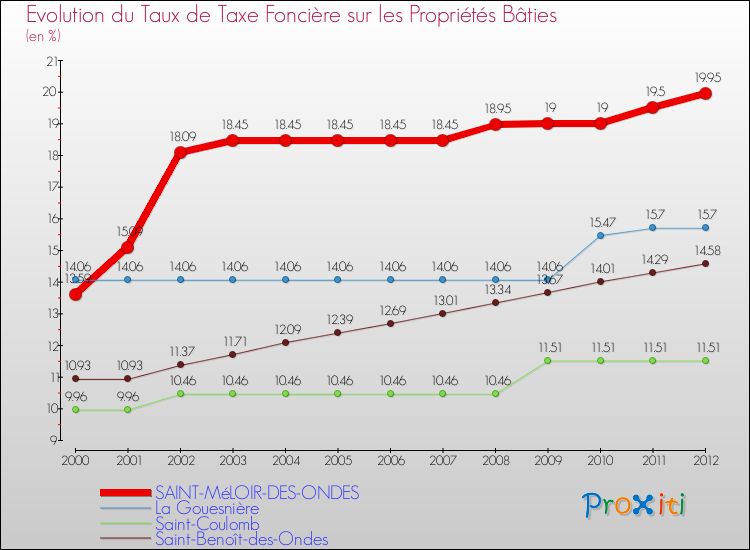 Evolution du taux de la taxe foncière sur le bati pour SAINT-MéLOIR-DES-ONDES et les communes proches de 2000 à 2012 Comparaison des taux de taxe foncière sur le bati pour SAINT-MéLOIR-DES-ONDES et les communes voisines de 2000 à 2012