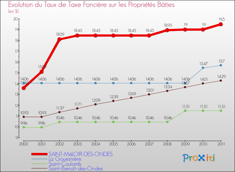 Evolution du taux de la taxe foncière sur le bati pour SAINT-MéLOIR-DES-ONDES et les communes proches Comparaison des taux de taxe foncière sur le bati pour SAINT-MéLOIR-DES-ONDES et les communes voisines