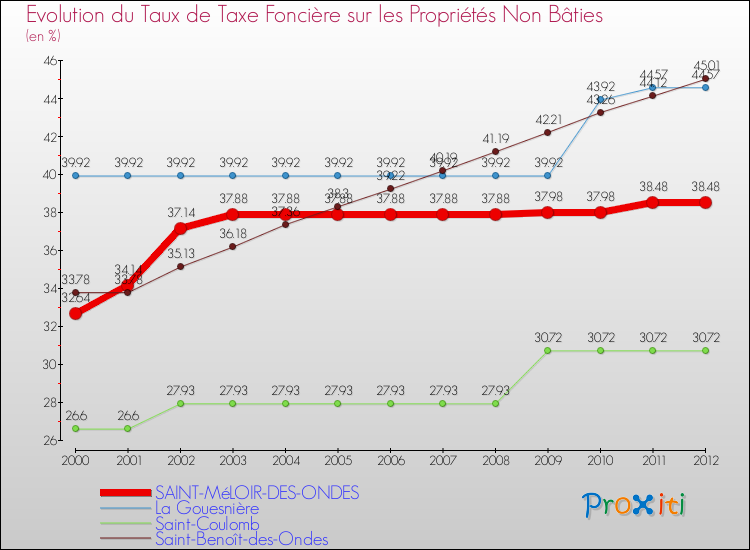 Evolution du taux de la taxe foncière sur les immeubles et terrains non batis pour SAINT-MéLOIR-DES-ONDES et les communes proches de 2000 à 2012 Comparaison des taux de la taxe foncière sur les immeubles et terrains non batis pour SAINT-MéLOIR-DES-ONDES et les communes voisines de 2000 à 2012
