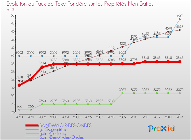 Evolution du taux de la taxe foncière sur les immeubles et terrains non batis pour SAINT-MéLOIR-DES-ONDES et les communes proches de 2000 à 2014 Comparaison des taux de la taxe foncière sur les immeubles et terrains non batis pour SAINT-MéLOIR-DES-ONDES et les communes voisines de 2000 à 2014