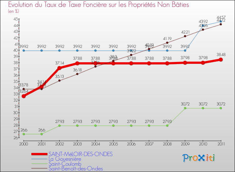 Evolution du taux de la taxe foncière sur les immeubles et terrains non batis pour SAINT-MéLOIR-DES-ONDES et les communes proches Comparaison des taux de la taxe foncière sur les immeubles et terrains non batis pour SAINT-MéLOIR-DES-ONDES et les communes voisines