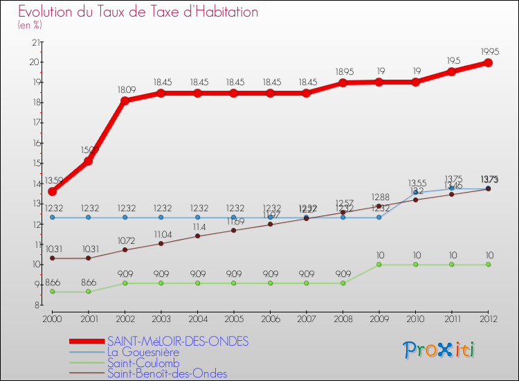 Evolution du taux de la taxe d'habitation pour SAINT-MéLOIR-DES-ONDES et les communes proches Comparaison des taux de la taxe d'habitation pour SAINT-MéLOIR-DES-ONDES et les communes voisines