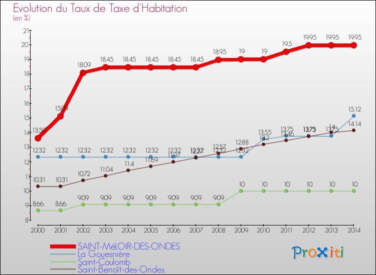 Evolution du taux de la taxe d'habitation pour SAINT-MéLOIR-DES-ONDES et les communes proches de 2000 à 2014 Comparaison des taux de la taxe d'habitation pour SAINT-MéLOIR-DES-ONDES et les communes voisines de 2000 à 2014