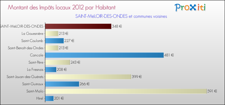 Montant des impôts locaux par Habitant pour SAINT-MéLOIR-DES-ONDES et les communes proches Comparaison des impôts locaux par habitant pour SAINT-MéLOIR-DES-ONDES et les communes voisines