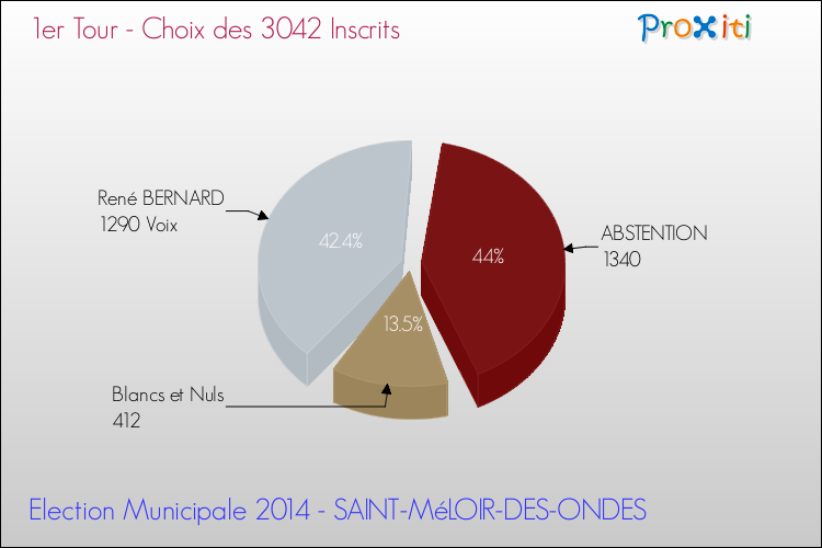 Résultats par rapport aux inscrits au 1er Tour des Elections Municipales 2014 de la commune de SAINT-MéLOIR-DES-ONDES Elections Municipales 2014 - Résultats par rapport aux inscrits au 1er Tour pour la commune de SAINT-MéLOIR-DES-ONDES