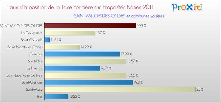 Taux d'imposition de la taxe foncière sur le bati 2011 pour SAINT-MéLOIR-DES-ONDES et les communes proches Comparaison des taux d'imposition de la taxe foncière sur le bati 2011 pour SAINT-MéLOIR-DES-ONDES et les communes voisines