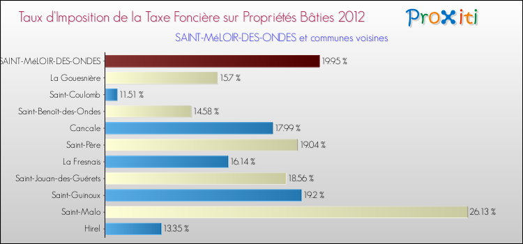 Taux d'imposition de la taxe foncière sur le bati 2012 pour SAINT-MéLOIR-DES-ONDES et les communes proches Comparaison des taux d'imposition de la taxe foncière sur le bati 2012 pour SAINT-MéLOIR-DES-ONDES et les communes voisines