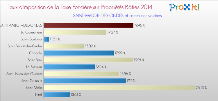 Taux d'imposition de la taxe foncière sur le bati 2014 pour SAINT-MéLOIR-DES-ONDES et les communes proches Comparaison des taux d'imposition de la taxe foncière sur le bati 2014 pour SAINT-MéLOIR-DES-ONDES et les communes voisines
