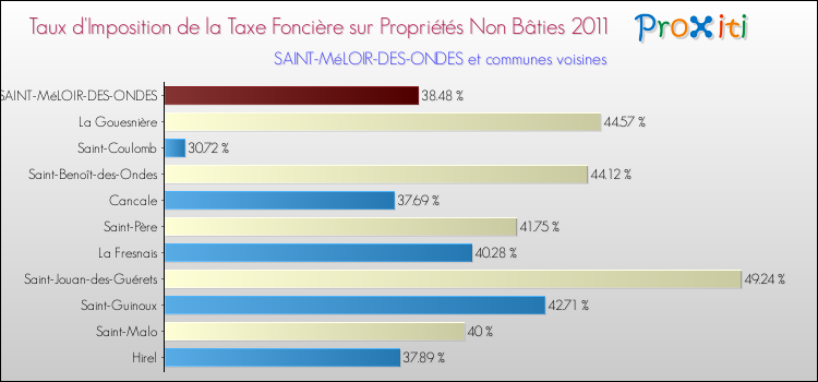 Taux d'imposition de la taxe foncière sur les immeubles et terrains non batis 2011 pour SAINT-MéLOIR-DES-ONDES et les communes proches Comparaison des taux d'imposition de la taxe foncière sur les immeubles et terrains non batis 2011 pour SAINT-MéLOIR-DES-ONDES et les communes voisines