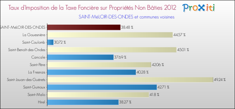 Taux d'imposition de la taxe foncière sur les immeubles et terrains non batis 2012 pour SAINT-MéLOIR-DES-ONDES et les communes proches Comparaison des taux d'imposition de la taxe foncière sur les immeubles et terrains non batis 2012 pour SAINT-MéLOIR-DES-ONDES et les communes voisines