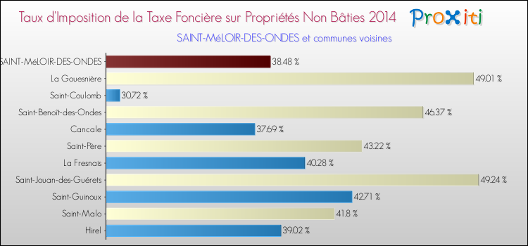Taux d'imposition de la taxe foncière sur les immeubles et terrains non batis 2014 pour SAINT-MéLOIR-DES-ONDES et les communes proches Comparaison des taux d'imposition de la taxe foncière sur les immeubles et terrains non batis 2014 pour SAINT-MéLOIR-DES-ONDES et les communes voisines