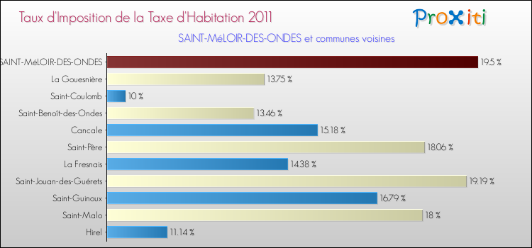 Taux d'imposition de la taxe d'habitation 2011 pour SAINT-MéLOIR-DES-ONDES et les communes proches Comparaison des taux d'imposition de la taxe d'habitation 2011 pour SAINT-MéLOIR-DES-ONDES et les communes voisines