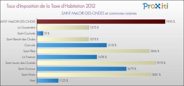 Taux d'imposition de la taxe d'habitation 2012 pour SAINT-MéLOIR-DES-ONDES et les communes proches Comparaison des taux d'imposition de la taxe d'habitation 2012 pour SAINT-MéLOIR-DES-ONDES et les communes voisines