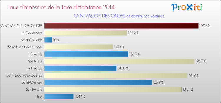 Taux d'imposition de la taxe d'habitation 2014 pour SAINT-MéLOIR-DES-ONDES et les communes proches Comparaison des taux d'imposition de la taxe d'habitation 2014 pour SAINT-MéLOIR-DES-ONDES et les communes voisines