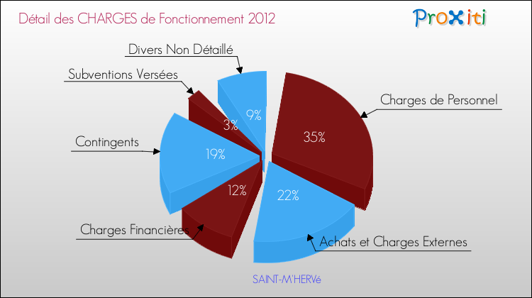 Décomposition des Charges de Fonctionnement 2012 de la commune de SAINT-M'HERVé Charges de Fonctionnement 2012 pour la commune de SAINT-M'HERVé