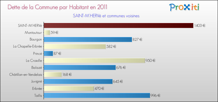 Dette par habitant de la commune en 2011 pour SAINT-M'HERVé et les communes proches Comparaison de la dette par habitant de la commune en 2011 pour SAINT-M'HERVé et les communes voisines
