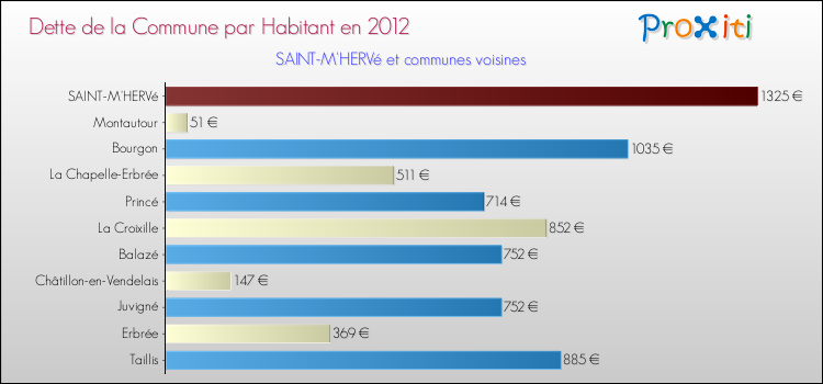Dette par habitant de la commune en 2012 pour SAINT-M'HERVé et les communes proches Comparaison de la dette par habitant de la commune en 2012 pour SAINT-M'HERVé et les communes voisines