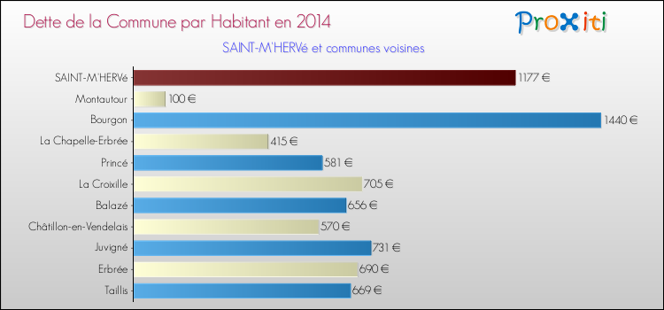 Dette par habitant de la commune en 2014 pour SAINT-M'HERVé et les communes proches Comparaison de la dette par habitant de la commune en 2014 pour SAINT-M'HERVé et les communes voisines