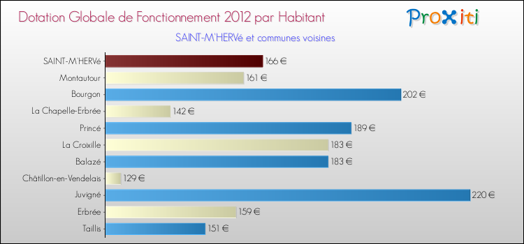 Montant des dotations globales de fonctionnement DGF par Habitant pour SAINT-M'HERVé et les communes proches Comparaison des des dotations globales de fonctionnement DGF par habitant pour SAINT-M'HERVé et les communes voisines