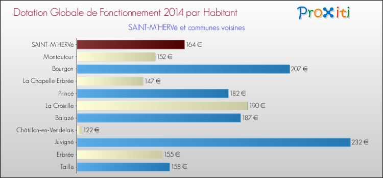 Montant des dotations globales de fonctionnement DGF par Habitant pour SAINT-M'HERVé et les communes proches en 2014. Comparaison des des dotations globales de fonctionnement DGF par habitant pour SAINT-M'HERVé et les communes voisines en 2014.