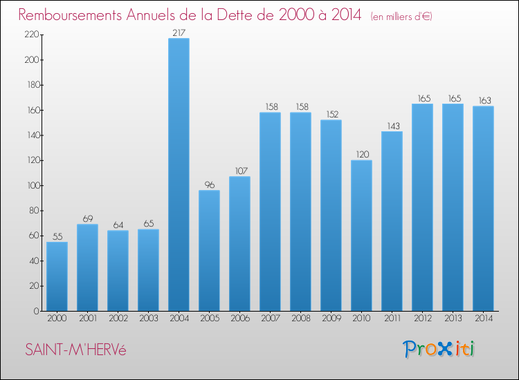 Evolution de l'annuité de la dette pour la commune de SAINT-M'HERVé de 2000 à 2014 Annuités de la dette pour SAINT-M'HERVé de 2000 à 2014