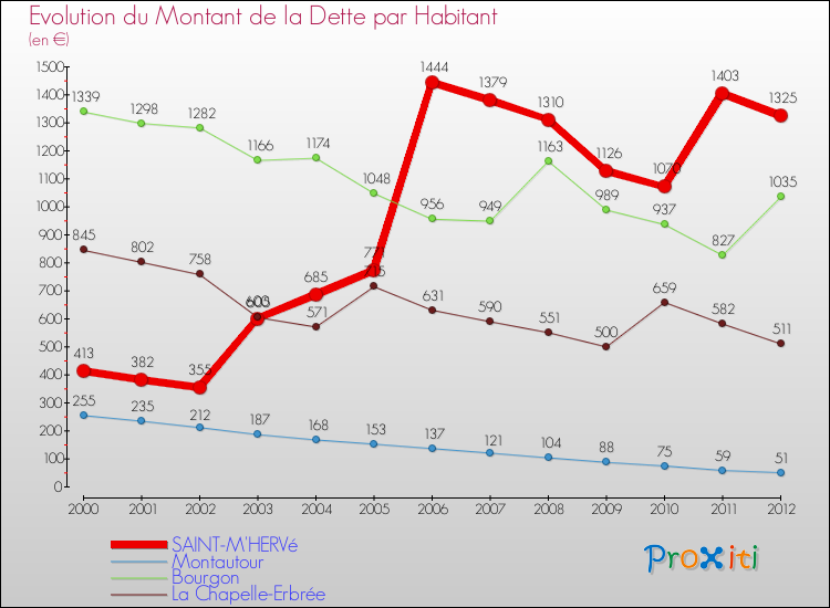 Evolution de la dette par habitant pour la commune de SAINT-M'HERVé et les communes proches de 2000 à 2012 Comparaison de la dette par habitant pour SAINT-M'HERVé et les communes voisines de 2000 à 2012