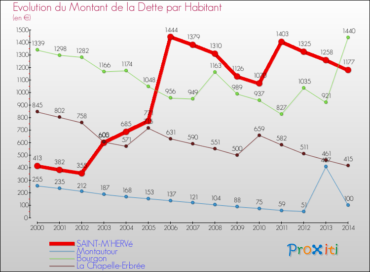 Evolution de la dette par habitant pour la commune de SAINT-M'HERVé et les communes proches de 2000 à 2014 Comparaison de la dette par habitant pour SAINT-M'HERVé et les communes voisines de 2000 à 2014