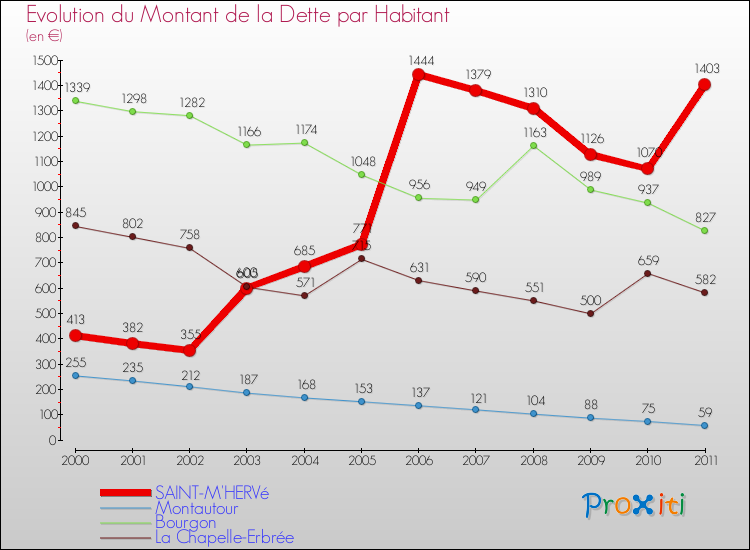 Evolution de la dette par habitant pour la commune de SAINT-M'HERVé et les communes proches Comparaison de la dette par habitant pour SAINT-M'HERVé et les communes voisines