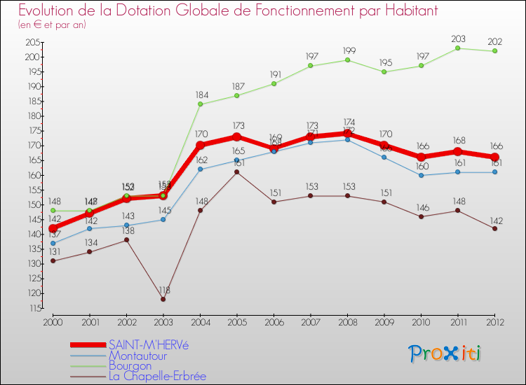 Evolution et montant de la dotation globale de fonctionnement par Habitant pour SAINT-M'HERVé et les communes proches Comparaison des dotations globales de fonctionnement par habitant pour SAINT-M'HERVé et les communes voisines
