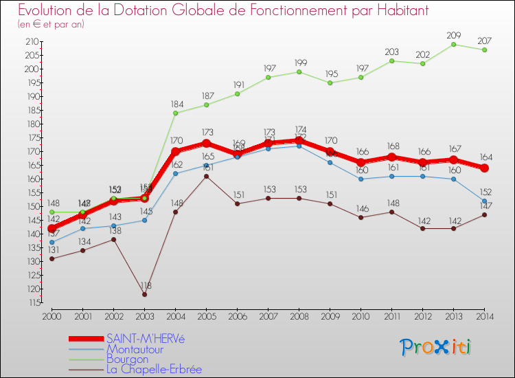 Evolution et montant de la dotation globale de fonctionnement par Habitant pour SAINT-M'HERVé et les communes proches de 2000 à 2014. Comparaison des dotations globales de fonctionnement par habitant pour SAINT-M'HERVé et les communes voisines de 2000 à 2014.