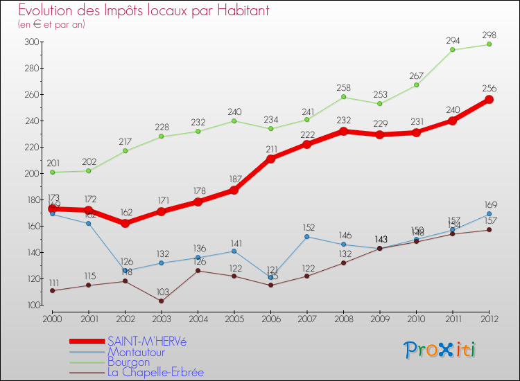 Evolution et montant des impôts locaux par Habitant pour SAINT-M'HERVé et les communes proches Comparaison des impôts locaux par habitant pour SAINT-M'HERVé et les communes voisines