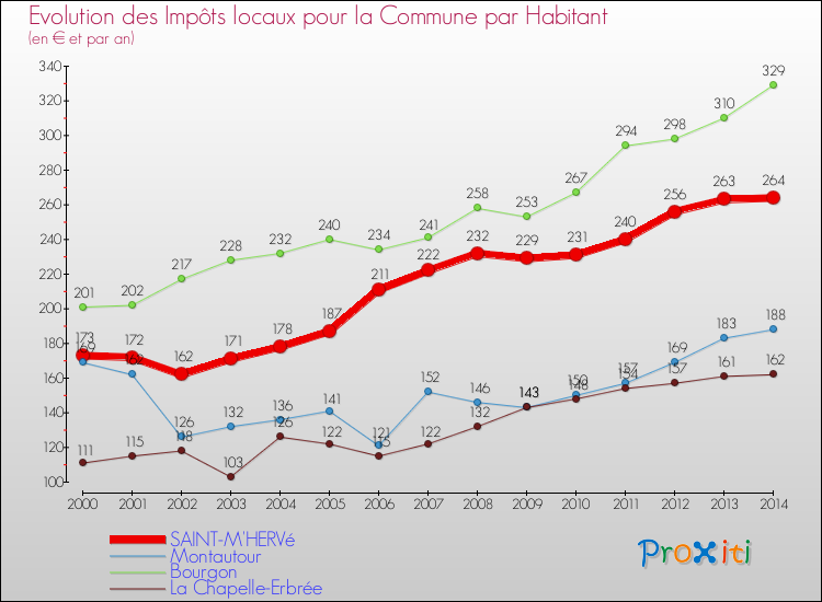 Evolution et montant des impôts locaux par Habitant pour SAINT-M'HERVé et les communes proches de 2000 à 2014 Comparaison des impôts locaux par habitant pour SAINT-M'HERVé et les communes voisines de 2000 à 2014