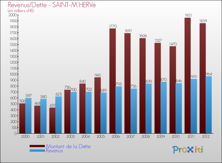 Evolution comparée de la dette et des revenus pour la commune de SAINT-M'HERVé de 2000 à 2012 Comparaison de la dette et des revenus pour SAINT-M'HERVé de 2000 à 2012