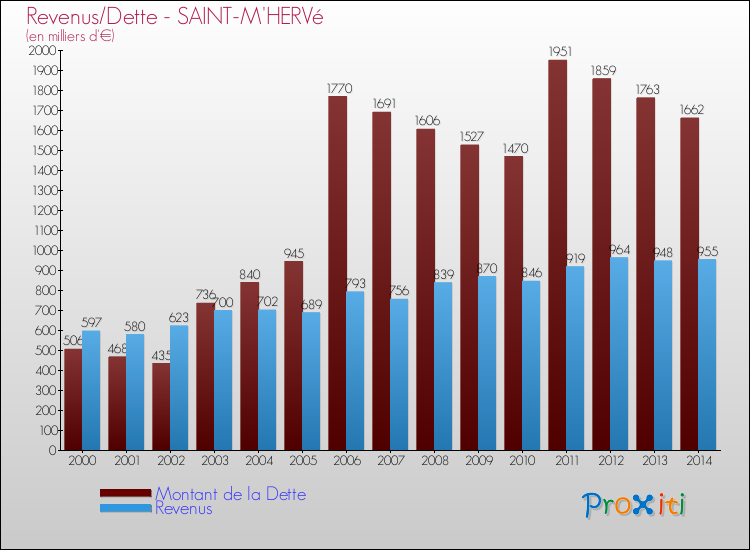 Evolution comparée de la dette et des revenus pour la commune de SAINT-M'HERVé de 2000 à 2014 Comparaison de la dette et des revenus pour SAINT-M'HERVé de 2000 à 2014