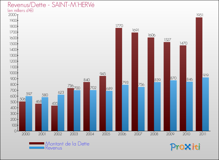 Evolution comparée de la dette et des revenus pour la commune de SAINT-M'HERVé de 2000 à 2011 Comparaison de la dette et des revenus pour SAINT-M'HERVé de 2000 à 2011