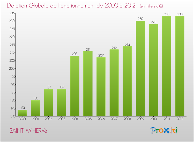 Evolution du montant de la Dotation Globale de Fonctionnement pour la commune de SAINT-M'HERVé de 2000 à 2012 Evolution du montant de la Dotation Globale de Fonctionnement pour SAINT-M'HERVé de 2000 à 2012