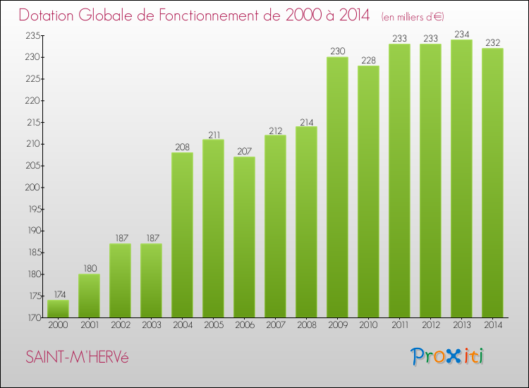 Evolution du montant de la Dotation Globale de Fonctionnement pour la commune de SAINT-M'HERVé de 2000 à 2014 Evolution du montant de la Dotation Globale de Fonctionnement pour SAINT-M'HERVé de 2000 à 2014