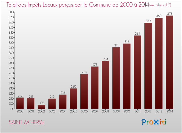 Evolution des Impôts Locaux pour la commune de SAINT-M'HERVé de 2000 à 2014 Evolution des Impôts Locaux pour SAINT-M'HERVé de 2000 à 2014