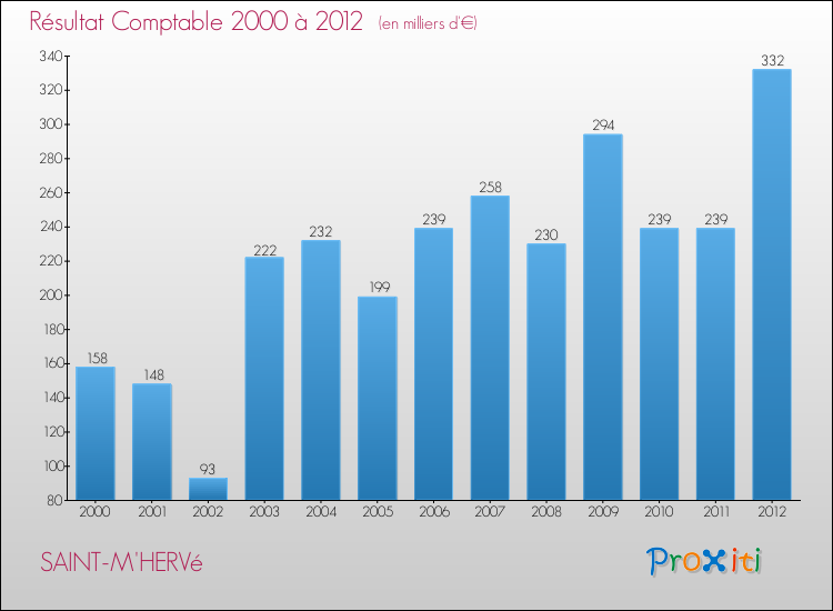 Evolution du résultat comptable pour la commune de SAINT-M'HERVé de 2000 à 2012 Evolution du résultat comptable pour SAINT-M'HERVé de 2000 à 2012