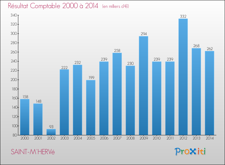 Evolution du résultat comptable pour la commune de SAINT-M'HERVé de 2000 à 2014 Evolution du résultat comptable pour SAINT-M'HERVé de 2000 à 2014