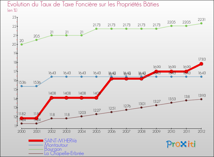 Evolution du taux de la taxe foncière sur le bati pour SAINT-M'HERVé et les communes proches de 2000 à 2012 Comparaison des taux de taxe foncière sur le bati pour SAINT-M'HERVé et les communes voisines de 2000 à 2012